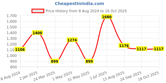 myntra.com INTERNATIONAL GIFT Red Ganesh Idol Showpiece international gift Price History Graph from 8 Aug 2024 to 16 Oct 2025