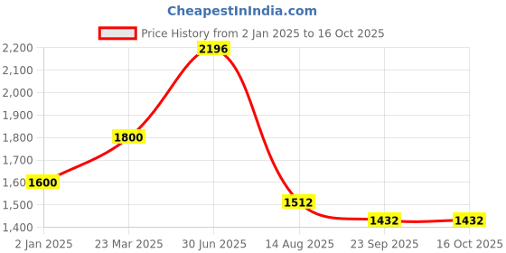 myntra.com INTERNATIONAL GIFT Red Laxmi Ganesh Tree Showpiece With Box international gift Price History Graph from 2 Jan 2025 to 16 Oct 2025