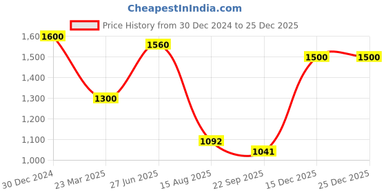 myntra.com INTERNATIONAL GIFT Red Metal Durga Mata Charan Paduka Box international gift Price History Graph from 30 Dec 2024 to 25 Dec 2025