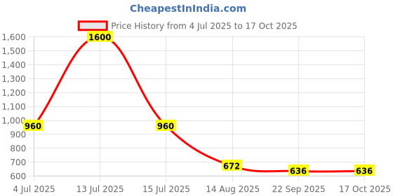 myntra.com INTERNATIONAL GIFT Red Printed Ceramic Glossy Mugs Set of Cups and Mugs international gift Price History Graph from 4 Jul 2025 to 16 Oct 2025
