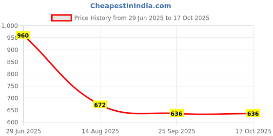 myntra.com INTERNATIONAL GIFT Red Printed Ceramic Glossy Mugs Set of Cups and Mugs international gift Price History Graph from 29 Jun 2025 to 16 Oct 2025