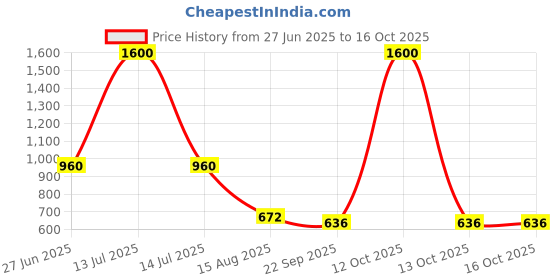 myntra.com INTERNATIONAL GIFT Red Printed Ceramic Glossy Mugs Set of Cups and Mugs international gift Price History Graph from 27 Jun 2025 to 16 Oct 2025