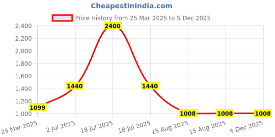 myntra.com INTERNATIONAL GIFT Red Rose Flower With LED String Light Home Gift Sets international gift Price History Graph from 25 Mar 2025 to 5 Dec 2025