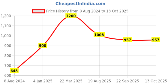 myntra.com INTERNATIONAL GIFT Red Self-Design Photo Frame With Flower international gift Price History Graph from 8 Aug 2024 to 12 Oct 2025