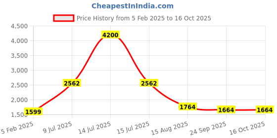 myntra.com INTERNATIONAL GIFT Red Set of 3 Copper Solid Water Bottle international gift Price History Graph from 5 Feb 2025 to 16 Oct 2025