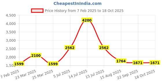 myntra.com INTERNATIONAL GIFT Red Set of 3 Copper Solid Water Bottle international gift Price History Graph from 7 Feb 2025 to 18 Oct 2025