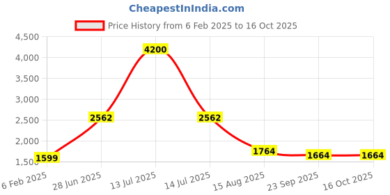 myntra.com INTERNATIONAL GIFT Red Set of 3 Copper Solid Water Bottle international gift Price History Graph from 6 Feb 2025 to 16 Oct 2025