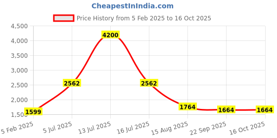 myntra.com INTERNATIONAL GIFT Red Set of 3 Copper Solid Water Bottle international gift Price History Graph from 5 Feb 2025 to 16 Oct 2025