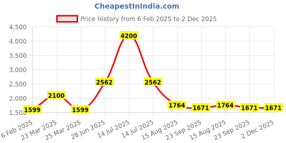 myntra.com INTERNATIONAL GIFT Red Set of 3 Copper Solid Water Bottle international gift Price History Graph from 6 Feb 2025 to 2 Dec 2025