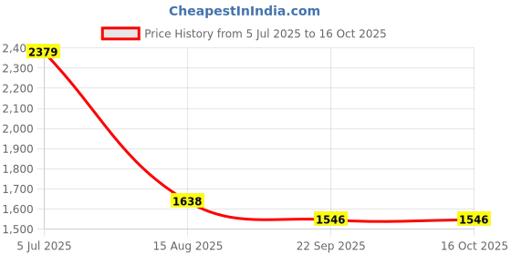 myntra.com INTERNATIONAL GIFT Red Set of 3 Copper Solid Water Bottle international gift Price History Graph from 5 Jul 2025 to 16 Oct 2025