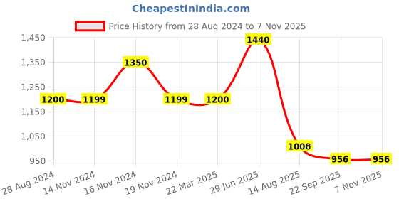 myntra.com INTERNATIONAL GIFT Red Single Copper Solid Water Bottle international gift Price History Graph from 28 Aug 2024 to 6 Nov 2025