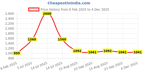 myntra.com INTERNATIONAL GIFT Red Single Copper Solid Water Bottle international gift Price History Graph from 6 Feb 2025 to 4 Dec 2025