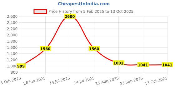 myntra.com INTERNATIONAL GIFT Red Single Copper Solid Water Bottle international gift Price History Graph from 5 Feb 2025 to 13 Oct 2025