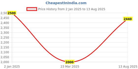 myntra.com INTERNATIONAL GIFT Set Of 3 Rakhi Gift Set With Silver Kamdhenu Cow Idol international gift Price History Graph from 2 Jan 2025 to 13 Aug 2025