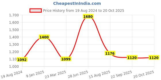 myntra.com INTERNATIONAL GIFT Silver Coated Durga Ma God Idol & 2 Diyas Home Gift Set international gift Price History Graph from 19 Aug 2024 to 20 Oct 2025