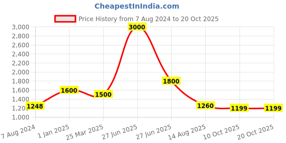 myntra.com INTERNATIONAL GIFT Silver Coated Laxmi Ganesh Idol With Velvet Box Home Gift Set international gift Price History Graph from 7 Aug 2024 to 20 Oct 2025
