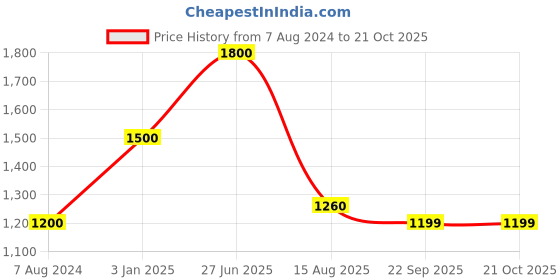 myntra.com INTERNATIONAL GIFT Silver Ganesh Idol & 6 Pieces Diyas Home Gift Set international gift Price History Graph from 7 Aug 2024 to 21 Oct 2025