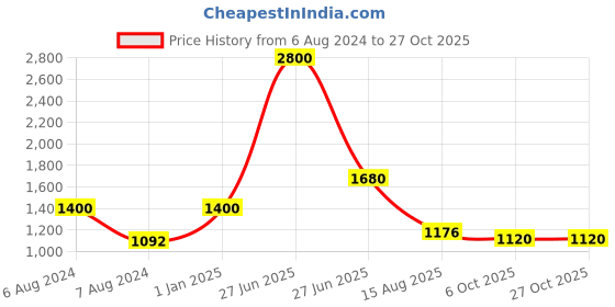 myntra.com INTERNATIONAL GIFT Silver Laughing Buddha Idol With Beautiful Red Velvet international gift Price History Graph from 6 Aug 2024 to 27 Oct 2025