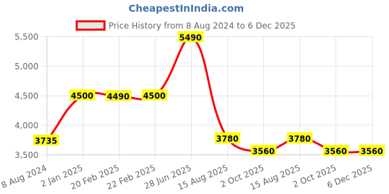 myntra.com INTERNATIONAL GIFT Silver Plated Ganesha Sitting On Leaf  Showpiece international gift Price History Graph from 8 Aug 2024 to 5 Dec 2025