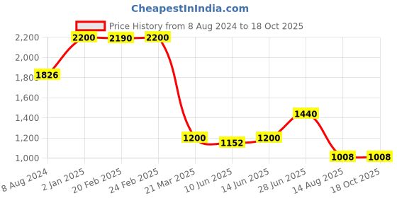 myntra.com INTERNATIONAL GIFT Silver-Plated Get Ganesh Idol With Beautiful Red Velvet Box international gift Price History Graph from 8 Aug 2024 to 18 Oct 2025