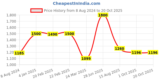 myntra.com INTERNATIONAL GIFT Silver-Plated Lord Ganesha Sitting On Leaf With Diya international gift Price History Graph from 8 Aug 2024 to 20 Oct 2025