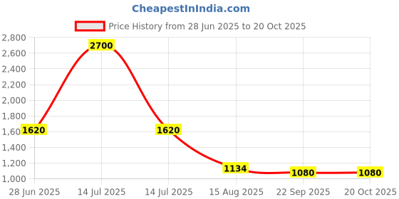 myntra.com INTERNATIONAL GIFT Silver Plated Photo Frame Gift Set international gift Price History Graph from 28 Jun 2025 to 20 Oct 2025