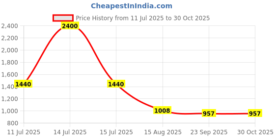 myntra.com INTERNATIONAL GIFT Silver Plated Photo Frame Gift Set international gift Price History Graph from 11 Jul 2025 to 29 Oct 2025