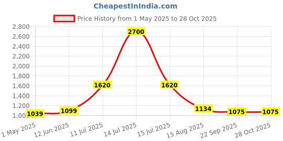 myntra.com INTERNATIONAL GIFT Silver Plated Photo Frame Gift Set international gift Price History Graph from 1 May 2025 to 28 Oct 2025