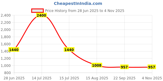myntra.com INTERNATIONAL GIFT Silver Plated Photo Frame Gift Set international gift Price History Graph from 28 Jun 2025 to 2 Nov 2025