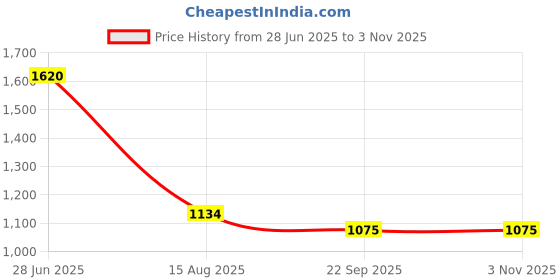 myntra.com INTERNATIONAL GIFT Silver Plated Photo Frame Gift Set international gift Price History Graph from 28 Jun 2025 to 2 Nov 2025