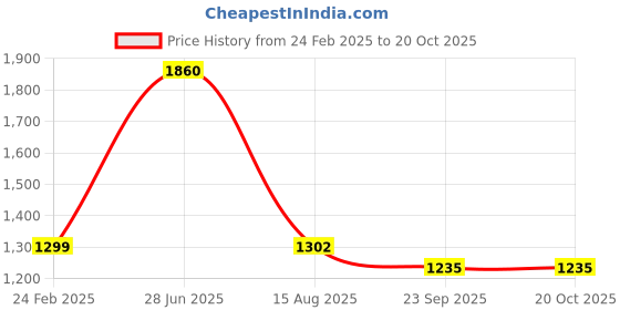 myntra.com INTERNATIONAL GIFT Silver Plated Radha Krishna Chowki with 2 Diya and Box international gift Price History Graph from 24 Feb 2025 to 20 Oct 2025