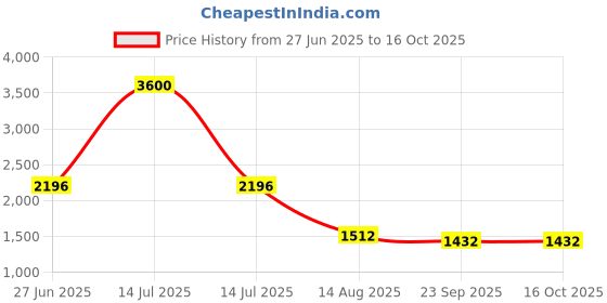 myntra.com INTERNATIONAL GIFT Silver Plated Radha Krishna Idol with Box and Raksha Bandhan Tag international gift Price History Graph from 27 Jun 2025 to 16 Oct 2025