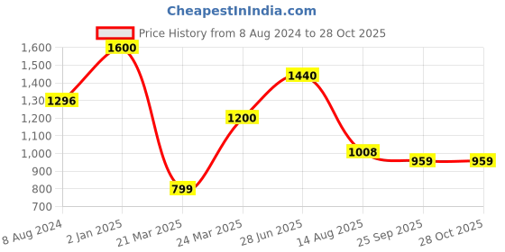 myntra.com INTERNATIONAL GIFT Silver-Plated Radha Krishna Tree Idol Gift Box international gift Price History Graph from 8 Aug 2024 to 28 Oct 2025