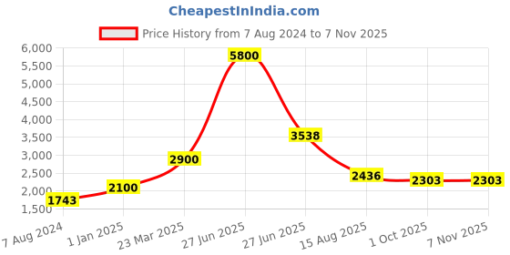 myntra.com INTERNATIONAL GIFT Silver-Plated Ram Darbar God Idol Statue Home Gift Sets international gift Price History Graph from 7 Aug 2024 to 2 Nov 2025