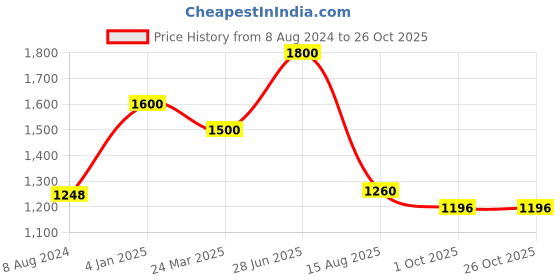 myntra.com INTERNATIONAL GIFT Silver Plated Religious Musical Ganesh Showpieces international gift Price History Graph from 8 Aug 2024 to 26 Oct 2025