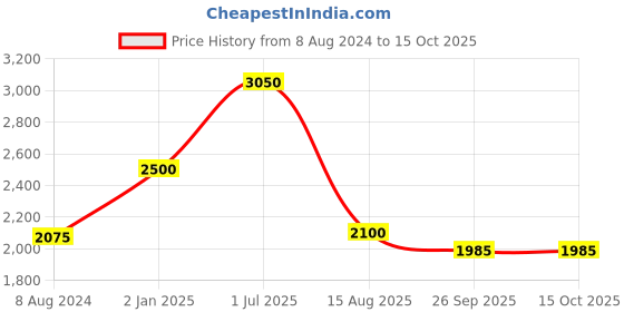 myntra.com INTERNATIONAL GIFT Silver Textured Laxmi Ganesh Brass Idol Showpiece With Box international gift Price History Graph from 8 Aug 2024 to 15 Oct 2025