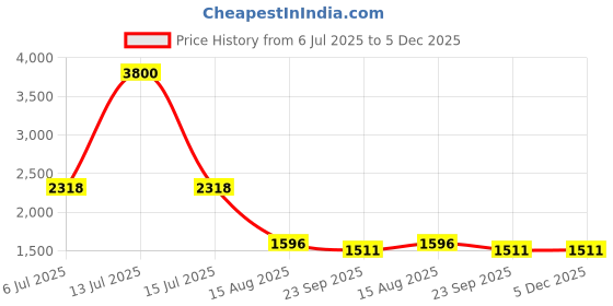 myntra.com INTERNATIONAL GIFT Silver-Toned 7 Pcs God & Goddess Laxmi Ganesh Religious Idol Showpiece international gift Price History Graph from 6 Jul 2025 to 5 Dec 2025