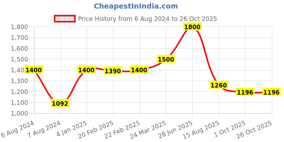 myntra.com INTERNATIONAL GIFT Silver toned Brass Musical Ganesh God Idol Statue Showpiece international gift Price History Graph from 6 Aug 2024 to 24 Oct 2025