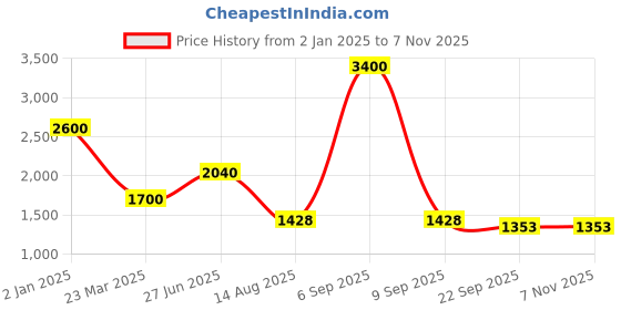 myntra.com INTERNATIONAL GIFT Silver-Toned Figurine Showpiece international gift Price History Graph from 2 Jan 2025 to 3 Nov 2025