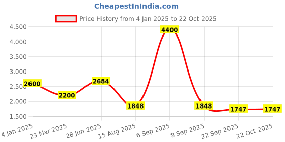 myntra.com INTERNATIONAL GIFT Silver-Toned Figurine Showpiece international gift Price History Graph from 4 Jan 2025 to 22 Oct 2025