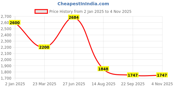 myntra.com INTERNATIONAL GIFT Silver-Toned Figurine Showpiece international gift Price History Graph from 2 Jan 2025 to 3 Nov 2025