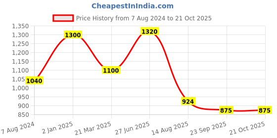 myntra.com INTERNATIONAL GIFT Silver Toned Ganesh Idol Showpiece international gift Price History Graph from 7 Aug 2024 to 21 Oct 2025