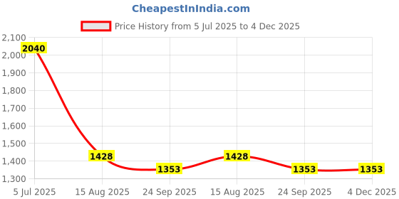 myntra.com INTERNATIONAL GIFT Silver-Toned Ganesha & Laxmi & Saraswati With 6 Diyas Idol Showpiece international gift Price History Graph from 5 Jul 2025 to 4 Dec 2025