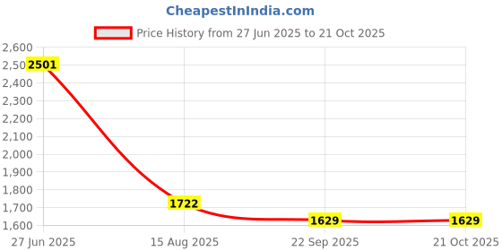 myntra.com INTERNATIONAL GIFT Silver-Toned Kamdhenu Cow Religious Idol Showpiece With 2 Diya international gift Price History Graph from 27 Jun 2025 to 21 Oct 2025
