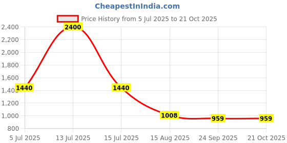 myntra.com INTERNATIONAL GIFT Silver-Toned Laddu Gopal Religious Idol Showpiece international gift Price History Graph from 5 Jul 2025 to 21 Oct 2025