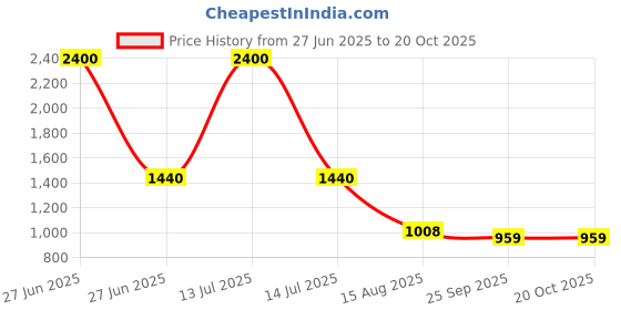 myntra.com INTERNATIONAL GIFT Silver-Toned Laddu Gopal Religious Idol Showpiece international gift Price History Graph from 27 Jun 2025 to 20 Oct 2025