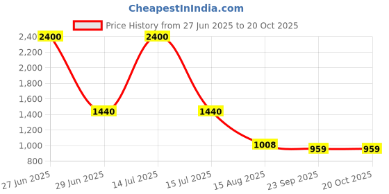 myntra.com INTERNATIONAL GIFT Silver-Toned Laddu Gopal Religious Idol Showpiece international gift Price History Graph from 27 Jun 2025 to 20 Oct 2025