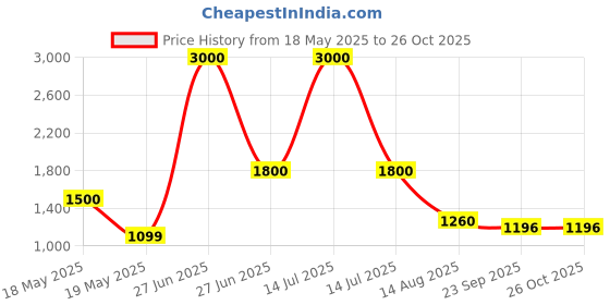 myntra.com INTERNATIONAL GIFT Silver-Toned Laxmi Ganesh Religious Idol Showpiece international gift Price History Graph from 18 May 2025 to 26 Oct 2025
