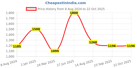 myntra.com INTERNATIONAL GIFT Silver Toned Leaf Ganesh Idol Showpiece international gift Price History Graph from 8 Aug 2024 to 21 Oct 2025