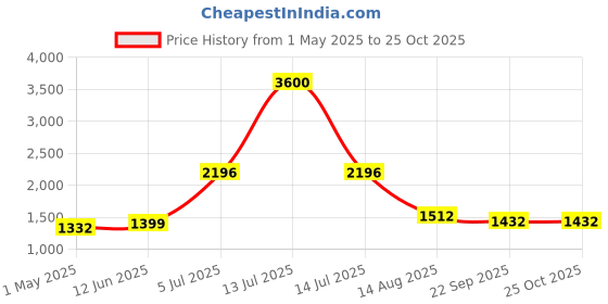 myntra.com INTERNATIONAL GIFT Silver-Toned Lord Ganesha Goddess Laxmi Religious Idol Showpiece international gift Price History Graph from 1 May 2025 to 25 Oct 2025